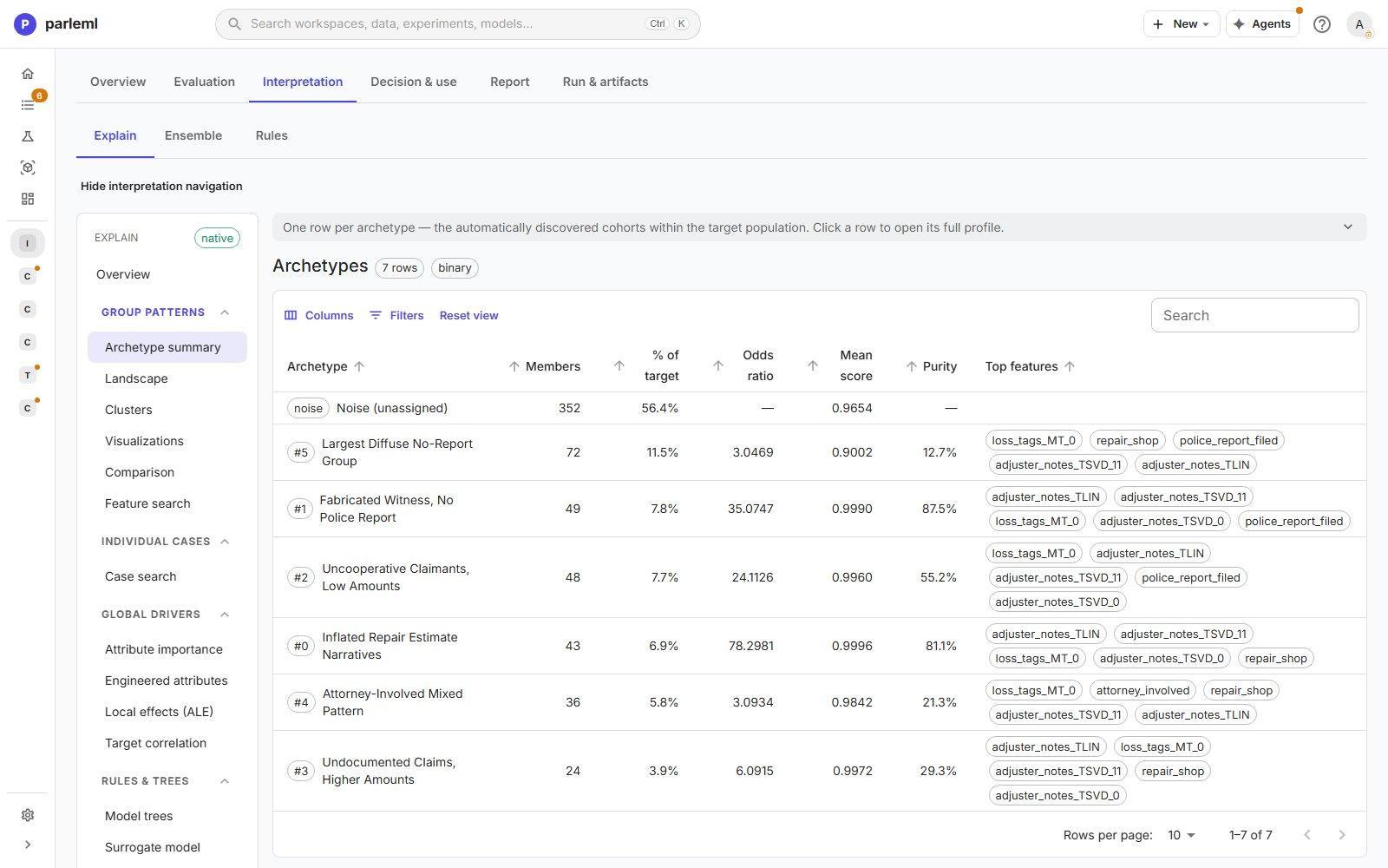 The archetype summary: members, share of target, odds ratio, mean score, purity and top features.