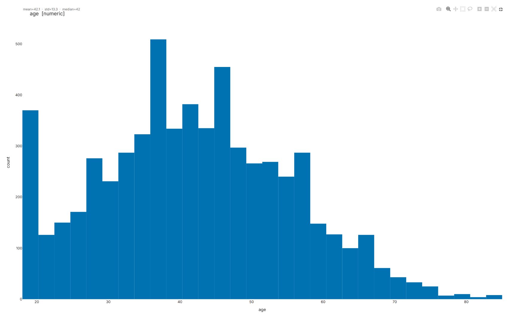 Age distribution from the sample's real EDA, opened in fullscreen.